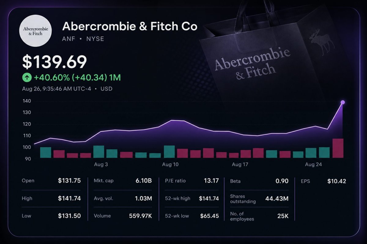 Abercrombie Jumps 22% on $100M Tariff Refund, Raised Outlook