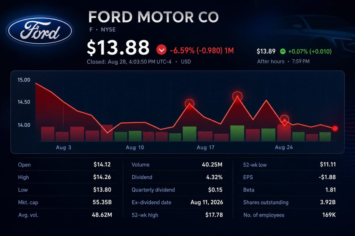 Ford Stock Slips 0.5% on Canada Tariff Threat, P/E at 7.5x