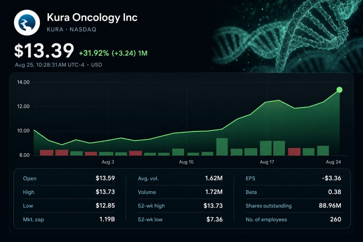 Kura Oncology CEO's $2.35M Insider Purchase Drives Stock Rally
