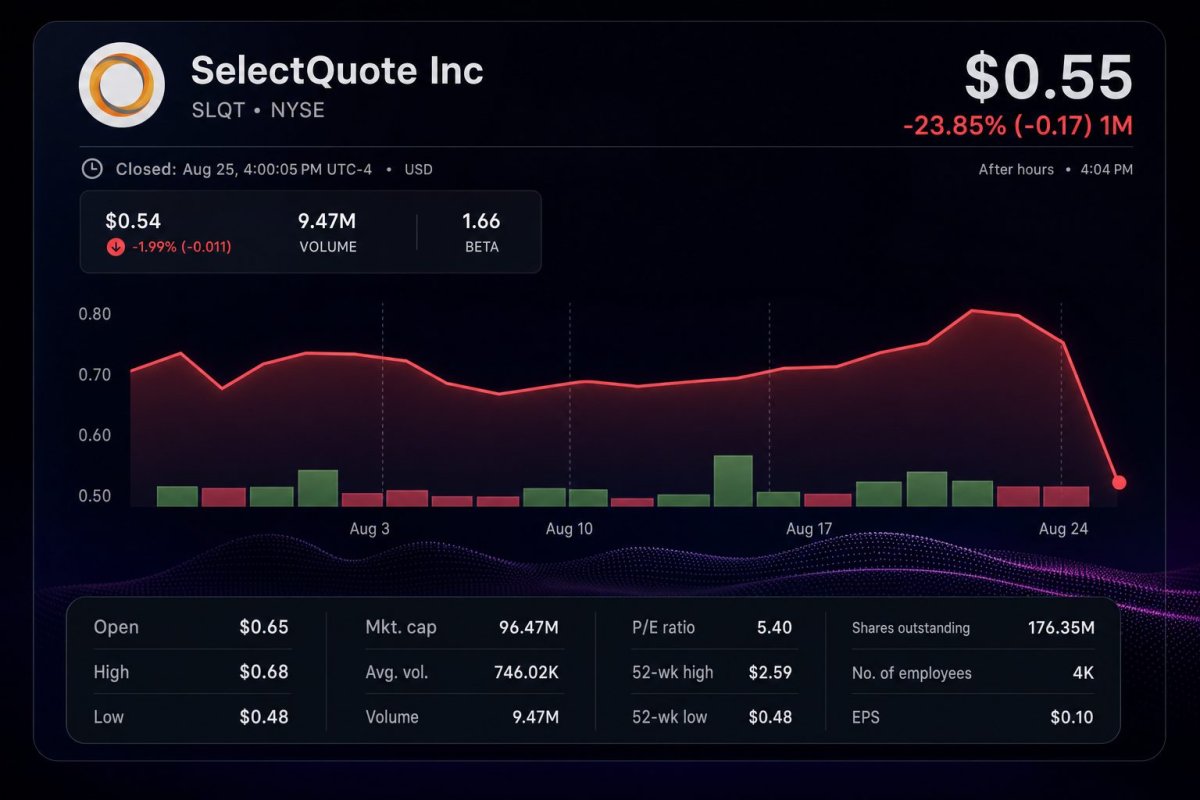 SelectQuote Plunges 30% as FY2027 Revenue Forecast Misses Mark