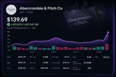 Abercrombie Jumps 22% on $100M Tariff Refund, Raised Outlook
