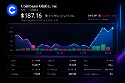 Coinbase Gains 4.3% as Base Launches Tokenized Stocks