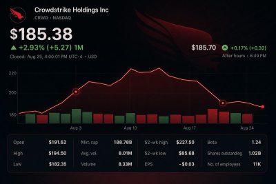 CrowdStrike Options Flag $15B Swing as Q2 Earnings Loom