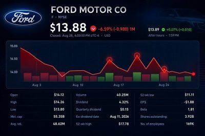 Ford Stock Slips 0.5% on Canada Tariff Threat, P/E at 7.5x