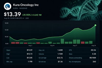 Kura Oncology CEO's $2.35M Insider Purchase Drives Stock Rally