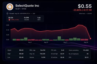SelectQuote Plunges 30% as FY2027 Revenue Forecast Misses Mark
